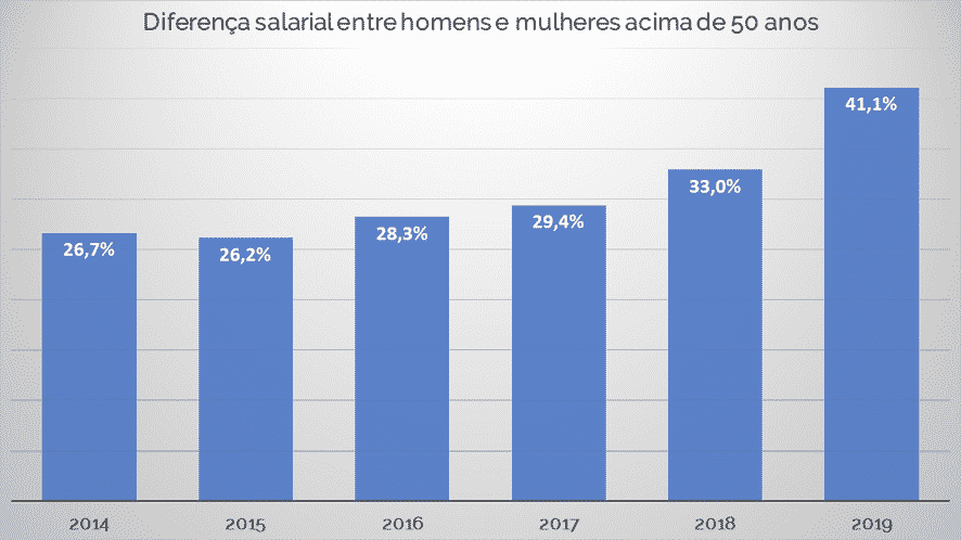 Gráfico