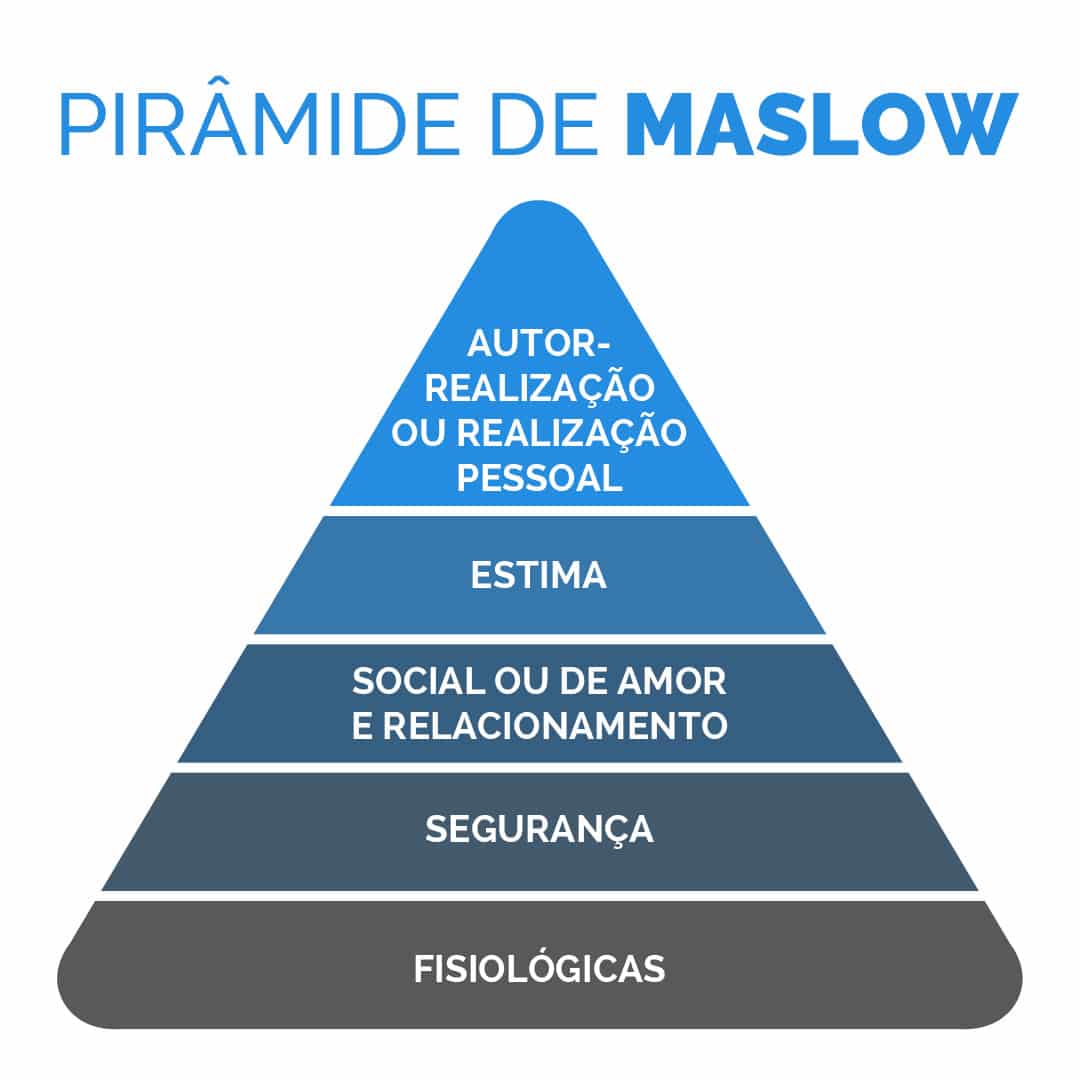 Piramide de maslow - para motivação