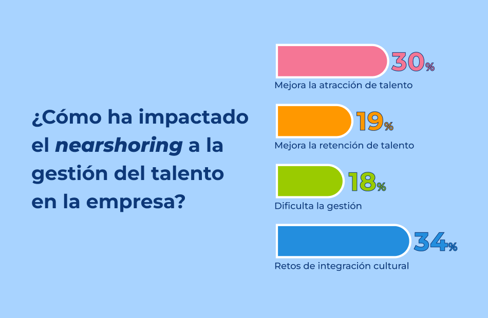 30% de las empresas están mejorando su atracción de talento con el boom del nearshoring en México