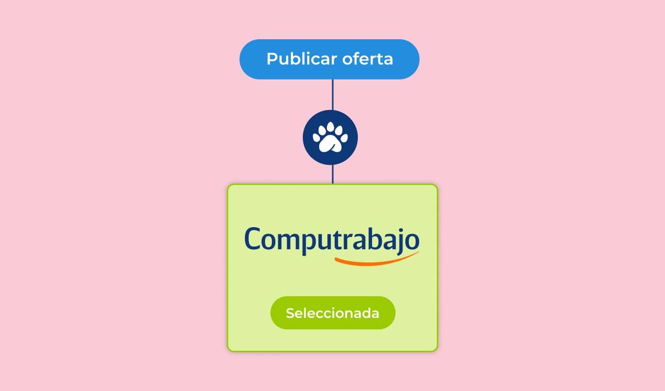 Integración exclusiva con Computrabajo