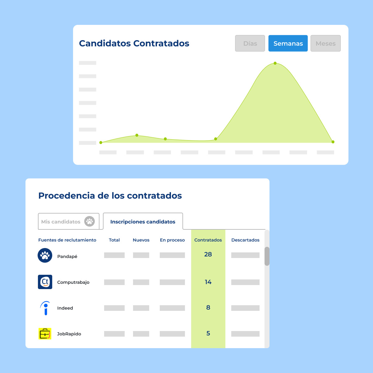 Procedencia de tus candidatos contratados