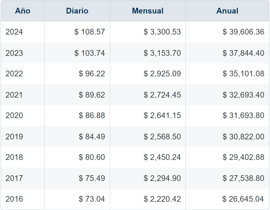 Valores anuales de la Unidad de Medida y Actualización (UMA) 