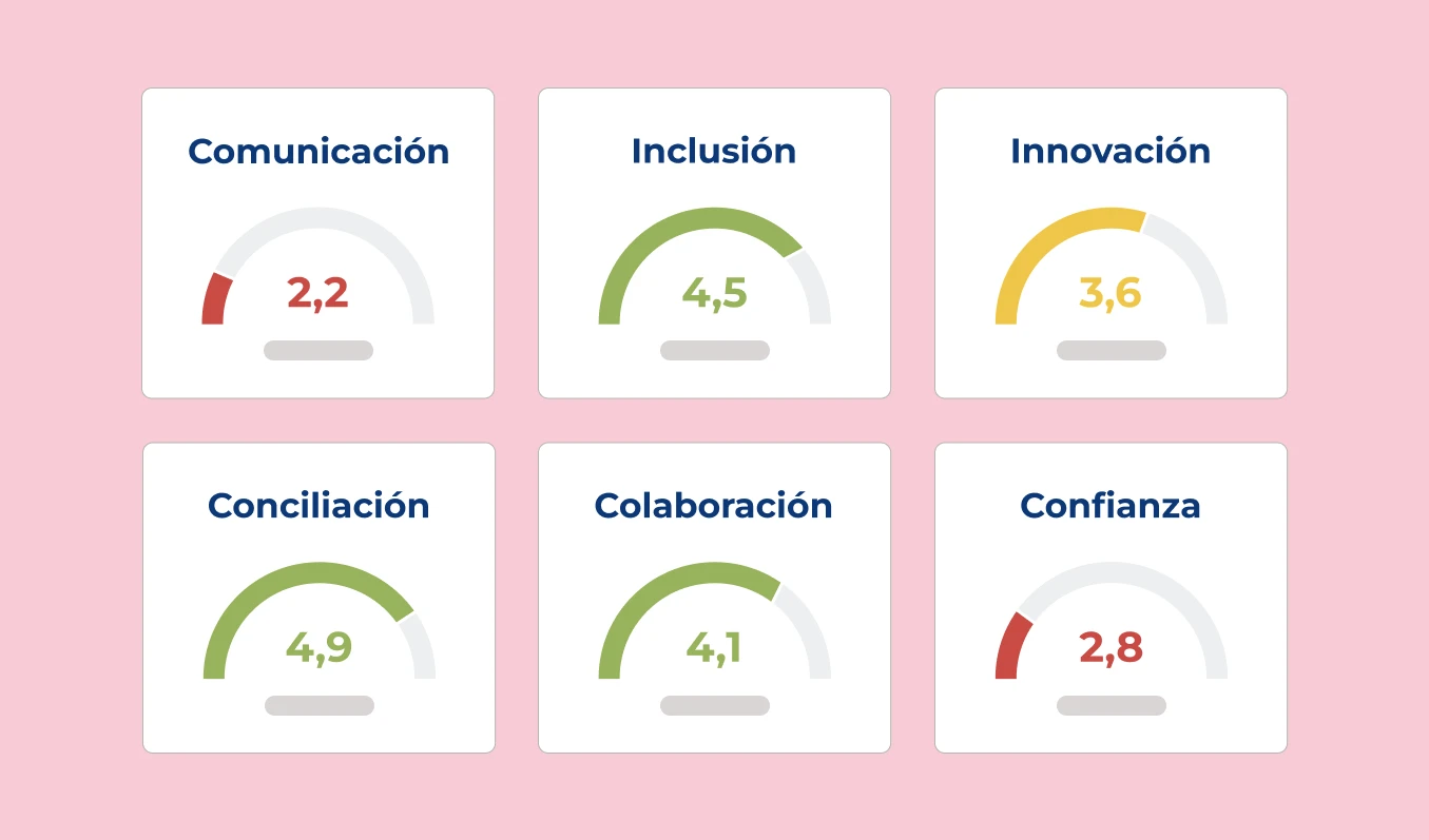 Otros índices para medir el bienestar laboral