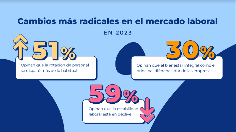 Ante el incremento de rotación, impulsar el compromiso laboral se sitúa como la prioridad de las empresas este 2024